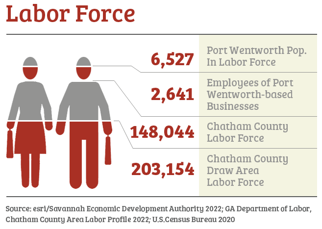 Infographic of labor force demographics in Port Wentworth, GA